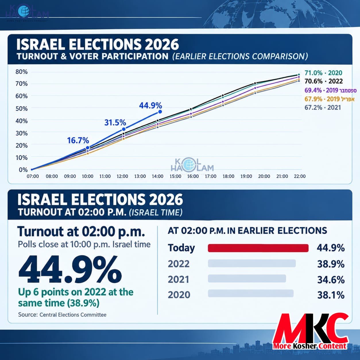 רעקארד באטייליגונג: די באטייליגונג ביי די בחירות איבער מדינת ישראל האט דערגרייכט 44.9% ביז 2:00 p.m. (לאקאלע…