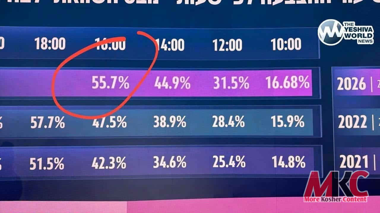 די שטימען-באטייליגונג ביי די בחירות אין מדינת ישראל איז געשפרונגען ביז 55.7% ביז 4:00 נאכמיטאג, קעגן בלויז 4…