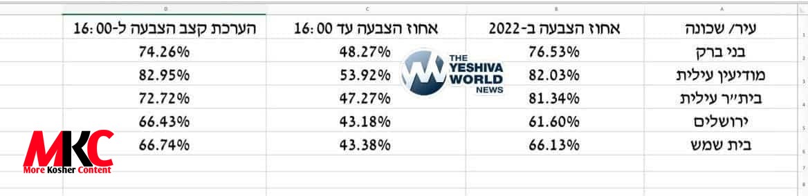 די שטימער באטייליגונג אין די חרדי'שע געגנטער בלייבט בערך די זעלבע ווי ביי די בחירות פון 2022, אחוץ אין ביתר…