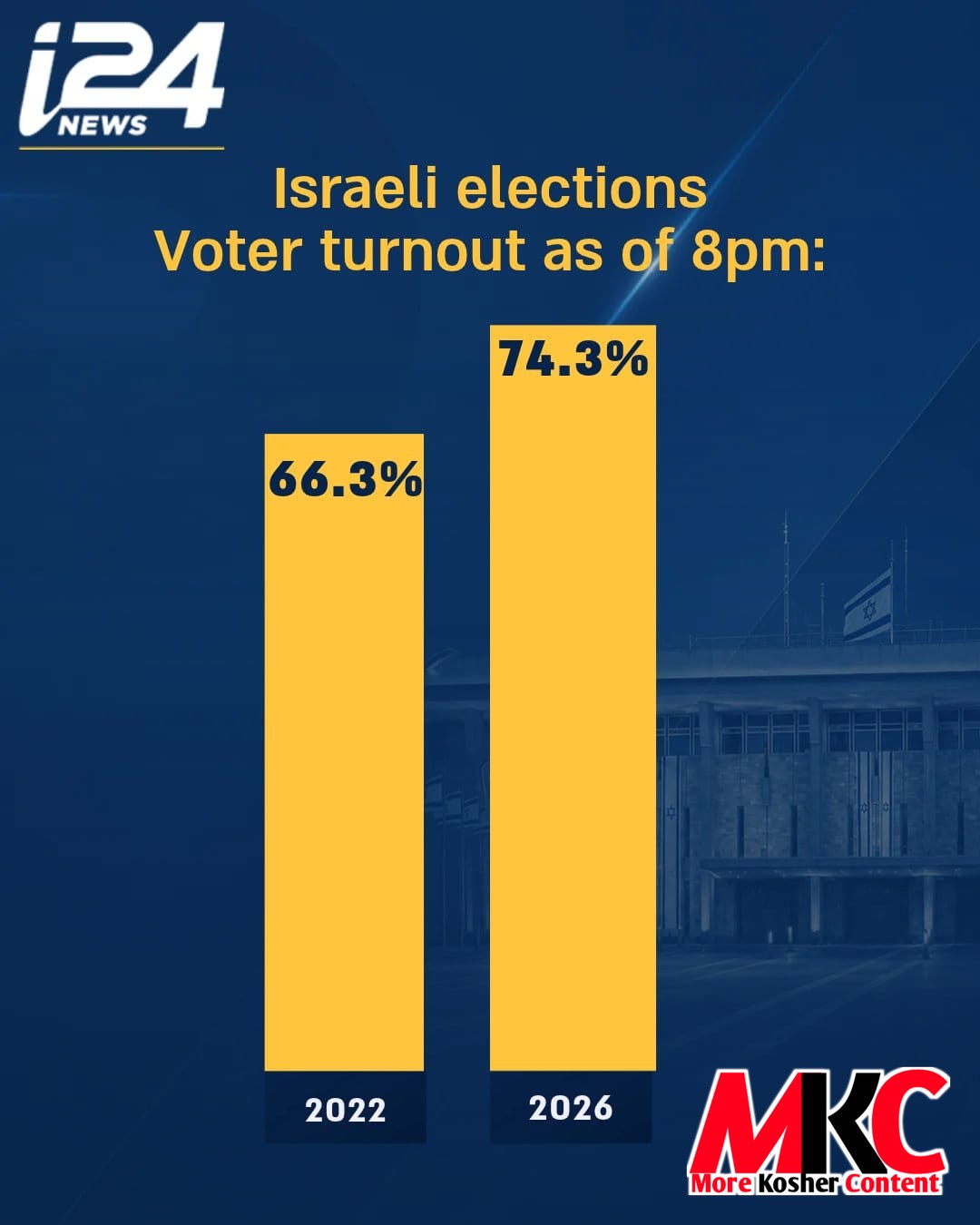 די וויילער באטייליגונג ביי די בחירות אין מדינת ישראל האט דערגרייכט 74.3% ביז 8 p.m., אכט פראצענט פונקטן העכע…