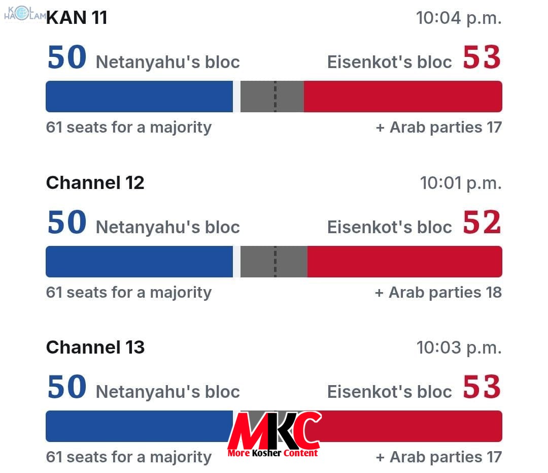 בחירות רעזולטאטן: די עקזיט פאלס פון די בחירות אין מדינת ישראל ווייזן אז דער ליכוד פירט אלס די גרעסטע פארטי…
