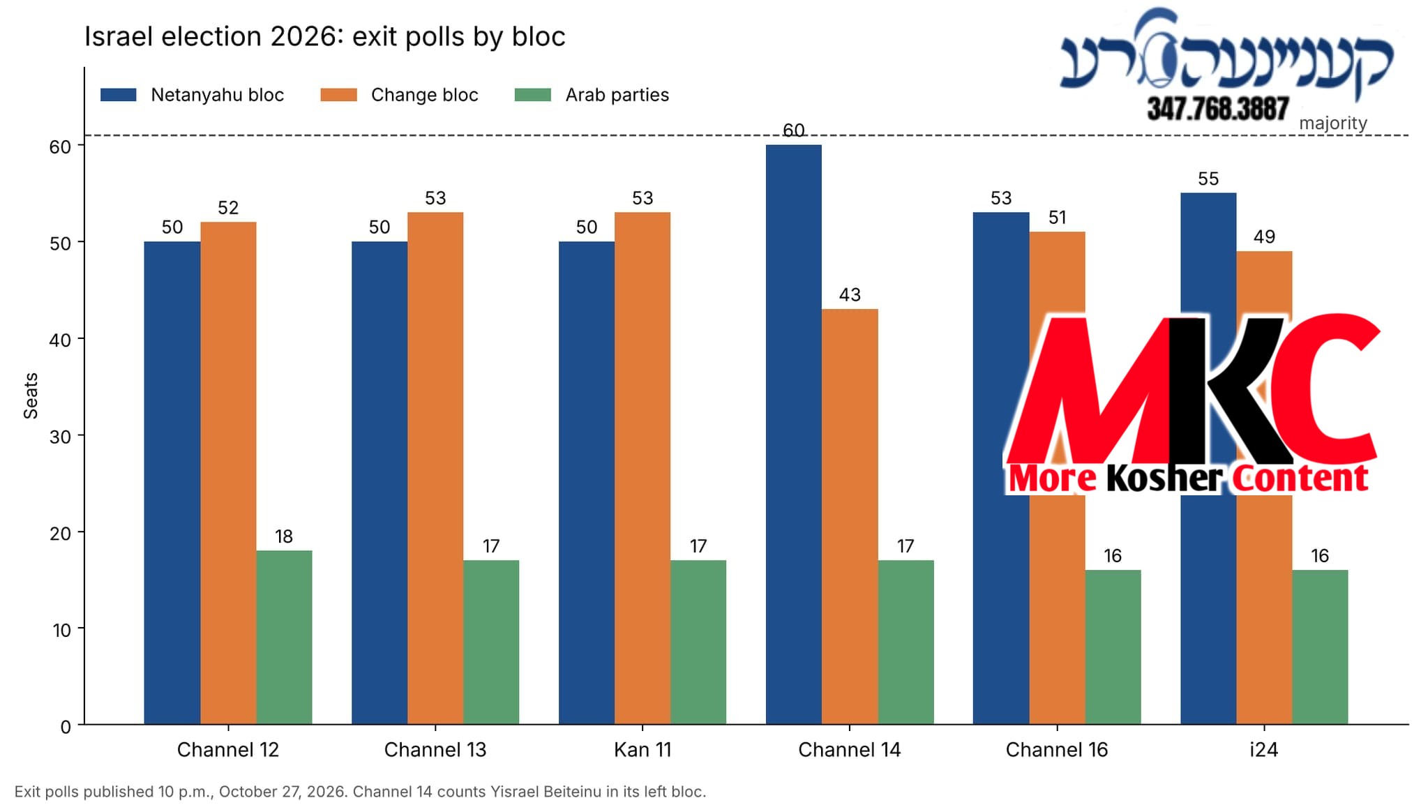 מיט די שטום בודקעס אין מדינת ישראל געשלאסן איז דאס די רעזולטאטן פון די עקזיט פאולס.
