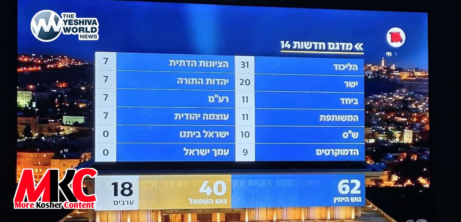 🚨 Channel 14 האט אפדעיטעט איר עקזיט פאל פון די בחירות, און שאצט יעצט 62 מאנדאטן אין כנסת פאר נתניהו'ס רעכטע…