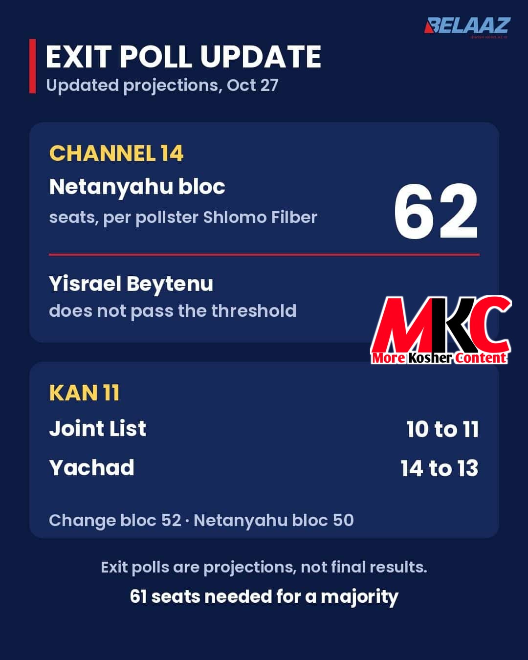 ๐ฎ๐ฑ๐ณ๏ธ - ืืคืืขืื: Channel 14'ืก ืคืืืกืืขืจ ืฉืืื ืคืืืืขืจ ืืื ืืคืืฆืืขื ืืขืฉืืขืื ื ืชื ืืื'ืก ืืืืง ืืืืฃ 62, ืืขืจ ืืื ืื ืืขืจโฆ
