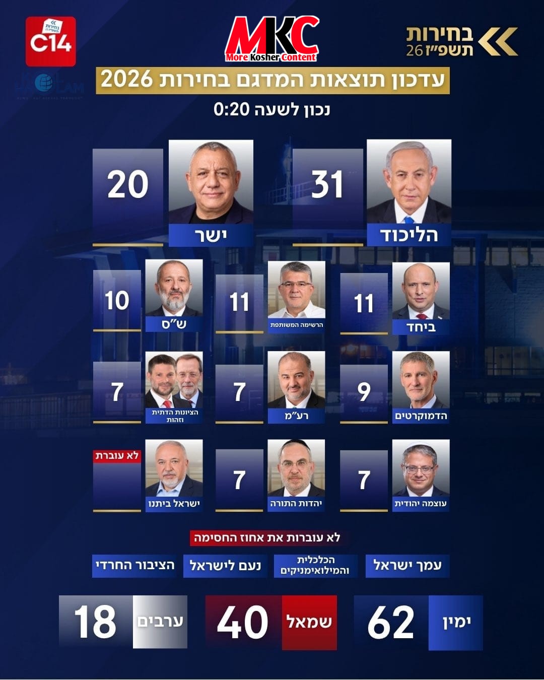 Channel 14'ס אפגעדעיטעטע עקזיט פאל שאצט 62 מאנדאטן פאר נתניהו'ס בלאק, דערונטער 31 פאר'ן ליכוד, בשעת אביגדור…