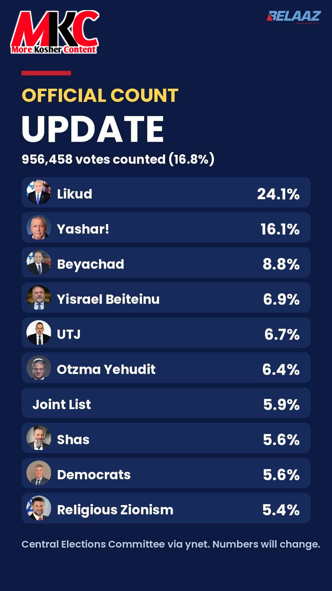🇮🇱🗳 -- כמעט א מיליאן שטימען שוין געציילט: ליכוד פירט מיט 24.1%, ישר! 16.1%, ביחד 8.8%. יהדות התורה האלט ב…