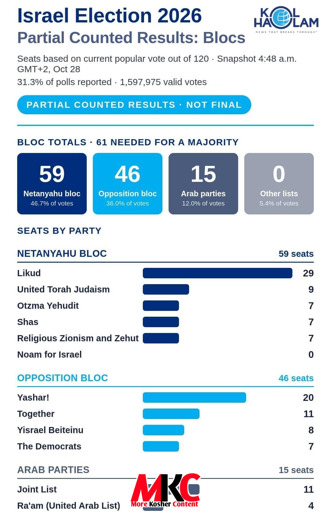 מיט 31.3% פון די קלפיות וואס האבן שוין געמעלדעט די רעזולטאטן פון די בחירות (ארום 1.5 מיליאן שטימען), האלט נת…