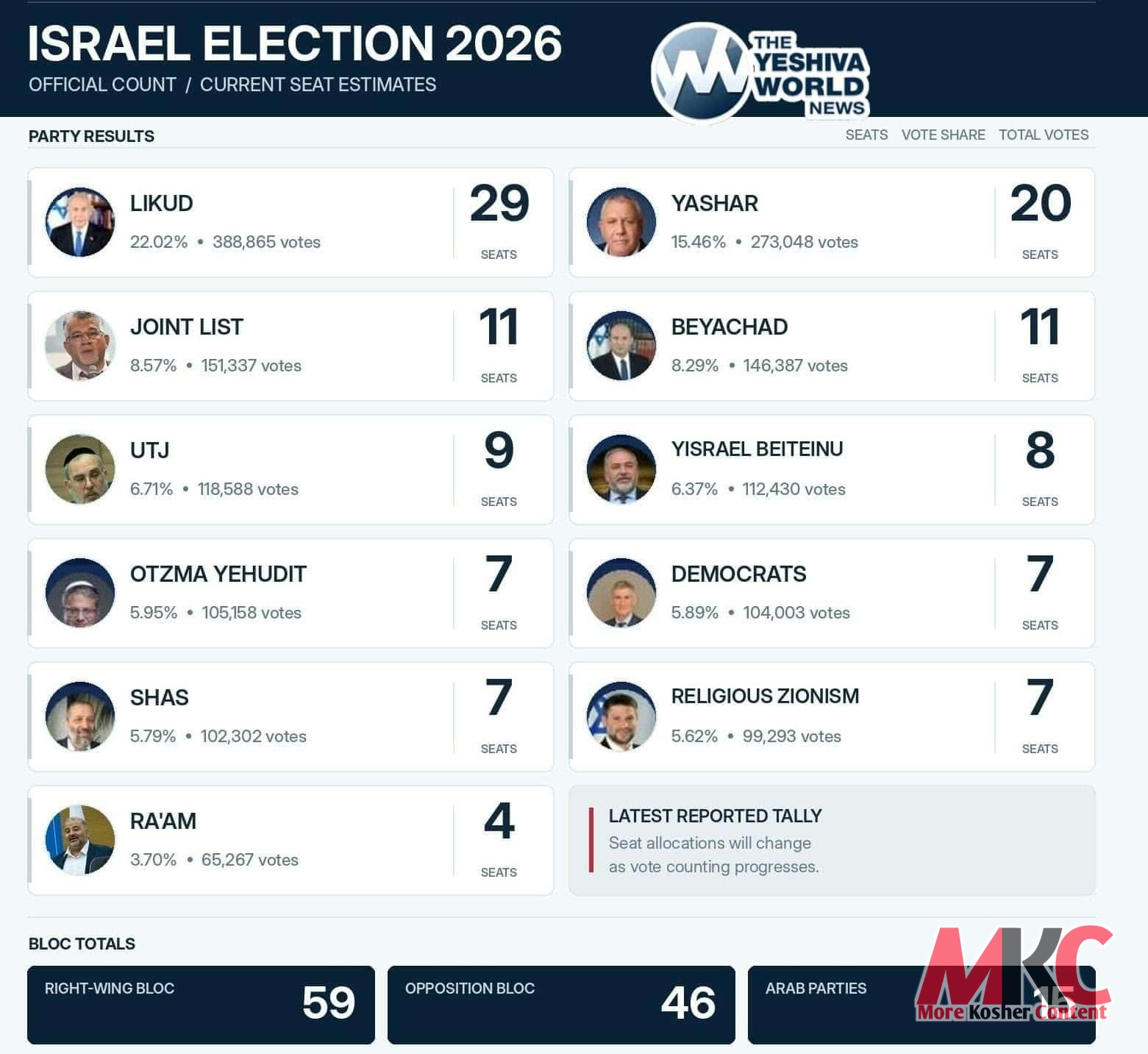 בחירות אין מדינת ישראל - אפדעיט פון די רעזולטאטן: נאכדעם וואס 31% פון די שטימען זענען שוין אויסגעציילט, פי…