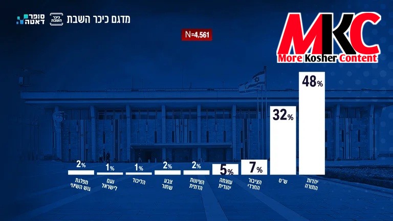 חרדישע שטימען אנטפלעקט: עקזיט פאל ווייזט 80% שטיצן ש"ס און יהדות התורה; אפגעשפאלטענע פארטייען באקומען באגרע…