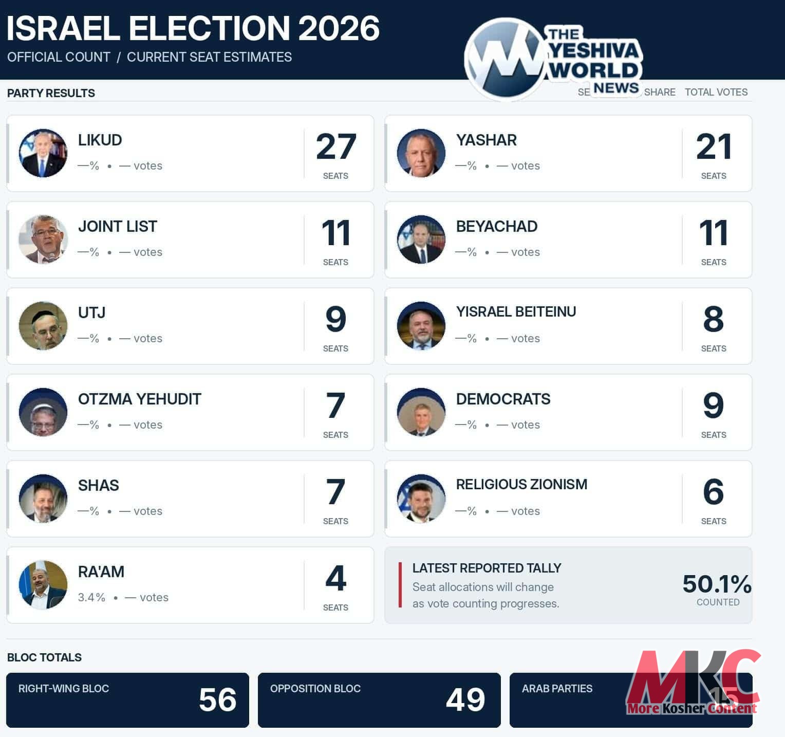 אפדעיט פון די בחירות אין מדינת ישראל: נאכדעם וואס 50.1% פון די שטימען זענען שוין געציילט, ווייזן די לעצטע…