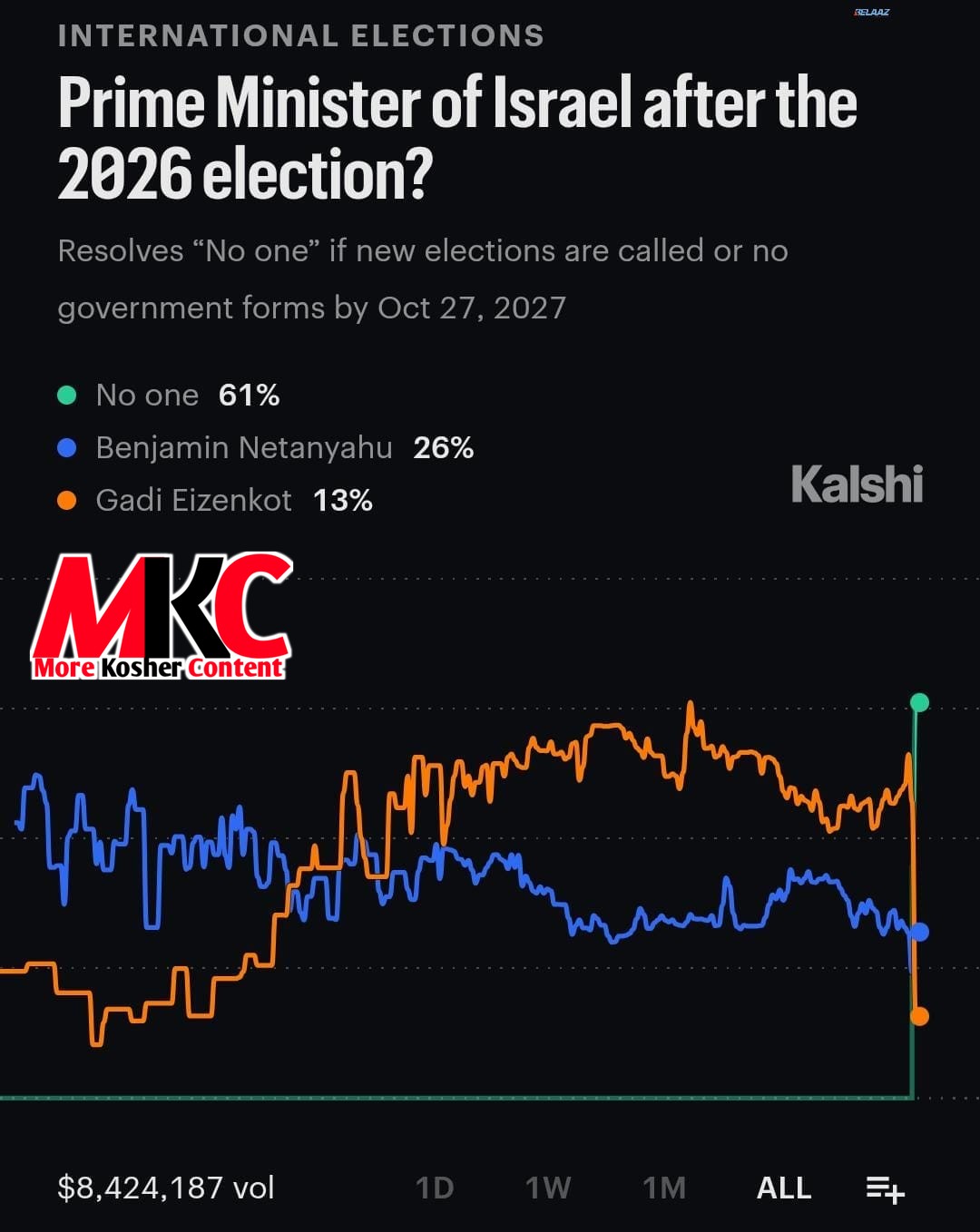 ๐ฎ๐ฑ๐ณ๏ธ - NOW: Prediction market Kalshi now gives a 61% chance that no government forms after the election,โฆ