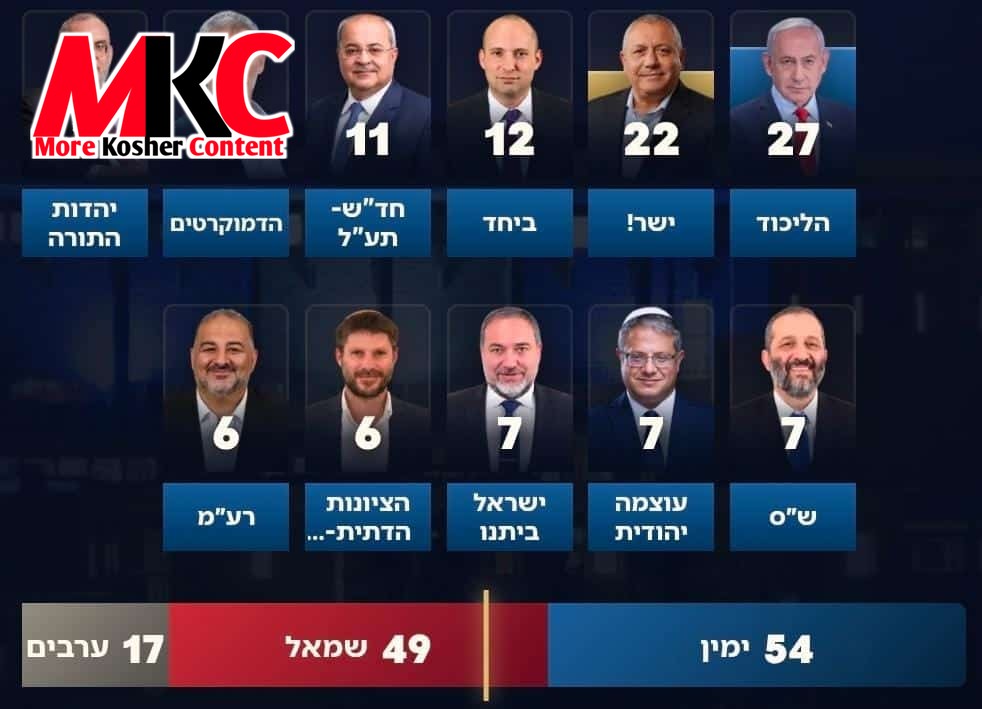 🚨 ISRAEL ELECTION UPDATE: 78% OF VOTES COUNTED — Israel’s political landscape continues to shift as Yasha…
