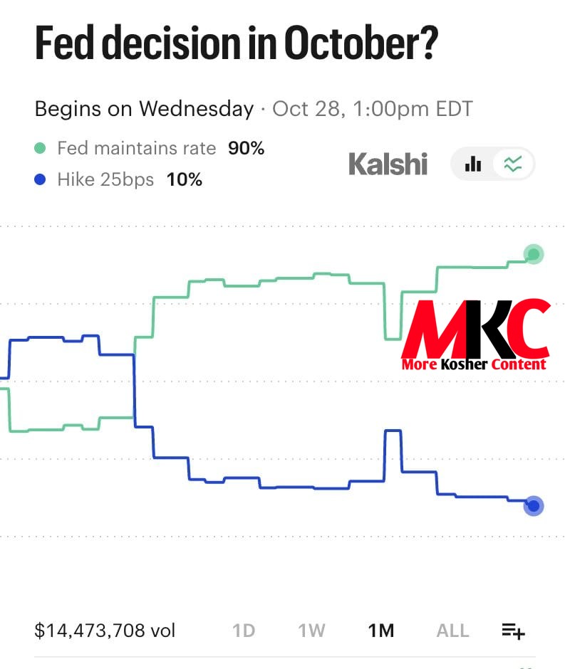 The Federal Reserve is expected to hold interest rates steady today even after inflation data for September…
