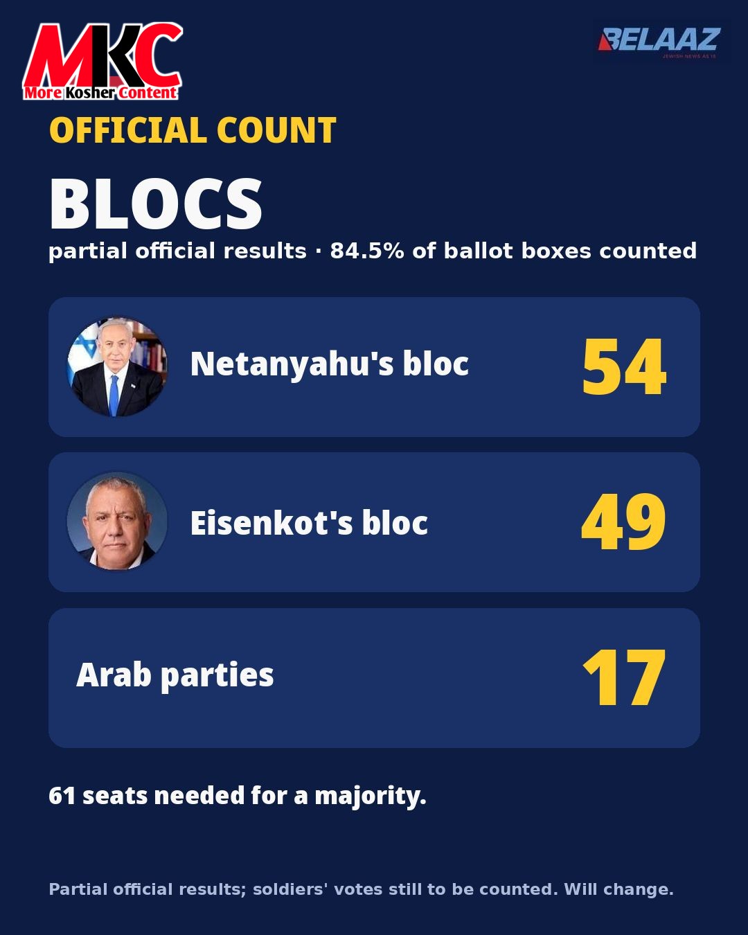 🇮🇱🗳️ - UPDATE: With 84.5% of ballot boxes counted, Prime Minister Benjamin Netanyahu's bloc holds 54 seat…