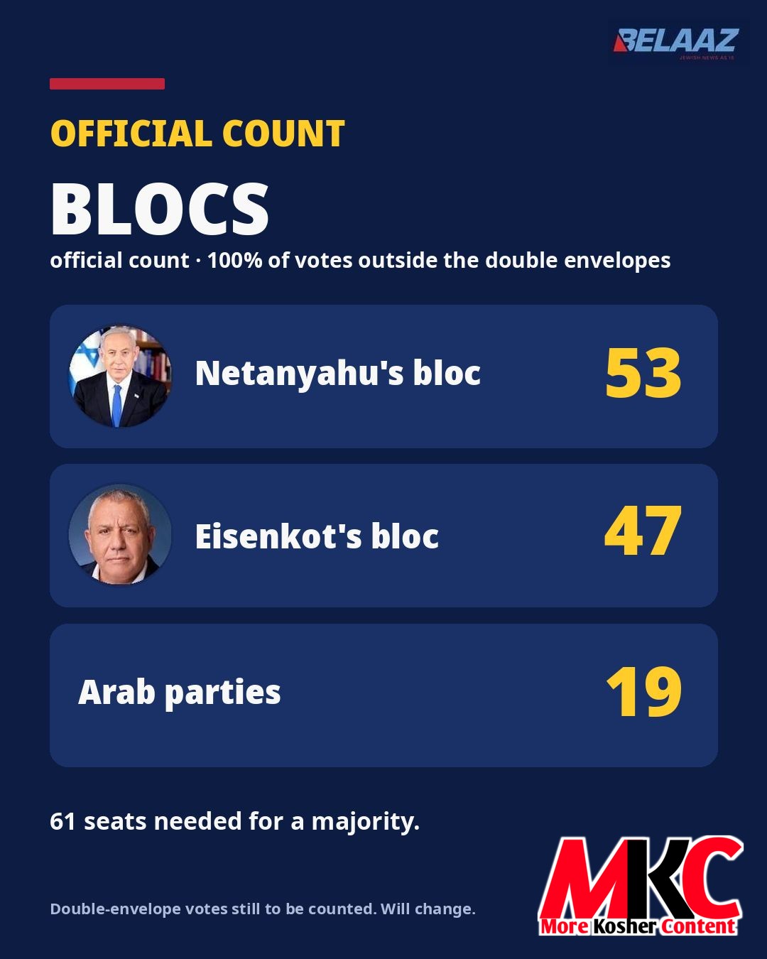 🇮🇱🗳️ - UPDATE: With 100% of the votes outside the double envelopes counted, Prime Minister Benjamin Netan…