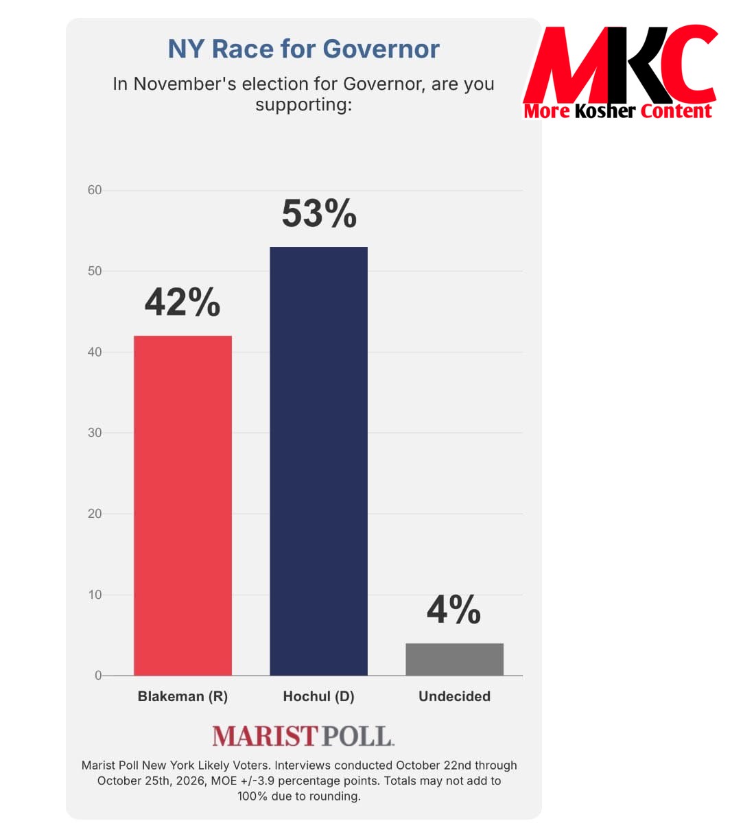 NY Governor Hochul leads Republican Bruce Blakeman 53%-42% among likely voters statewide, with 4% undecided,…