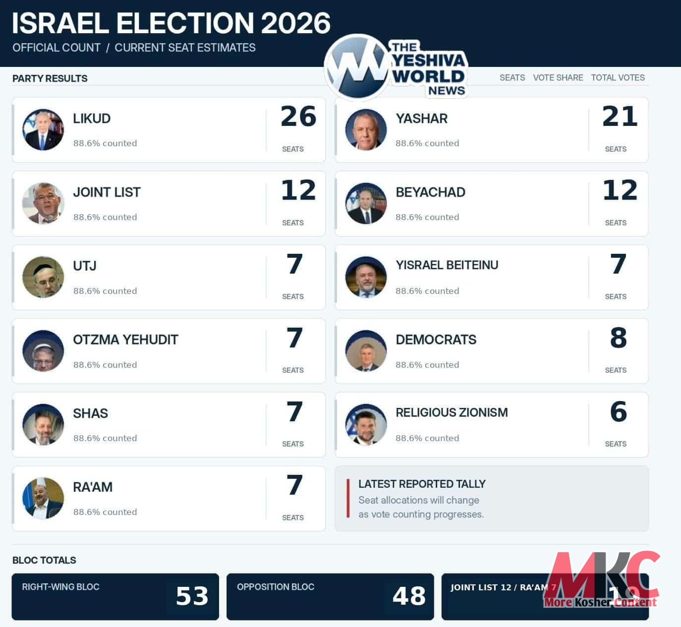 LATEST ISRAEL ELECTION RESULTS: With 88.6% of the votes counted, Likud leads with 26 seats, followed by Ya…