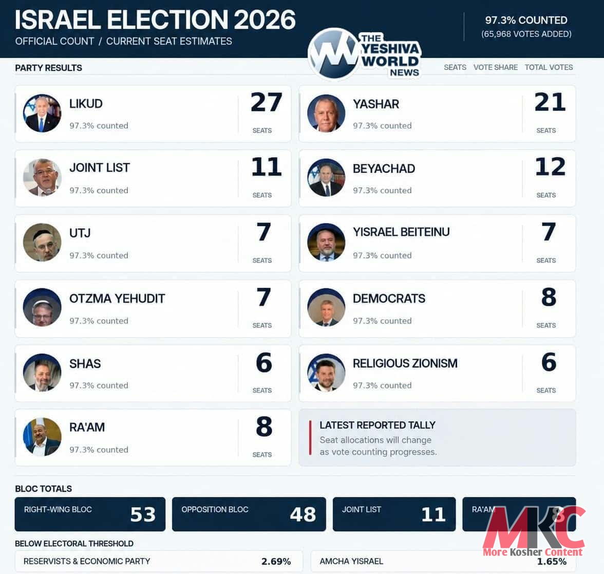 בחירות אין מדינת ישראל - אפדעיט: נאכדעם וואס מ'האט שוין געציילט 97.3% פון די שטימען, איז ליכוד ארויפגעגאנג…
