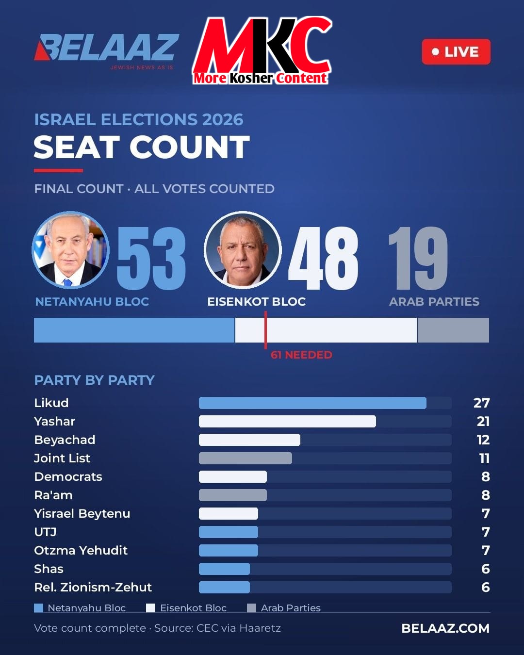 🇮🇱🗳️ ענדגילטיגע רעזולטאטן: 100% פון די שטימען געציילט: די צענטראלע בחירות קאמיטע אין מדינת ישראל מעלדט…