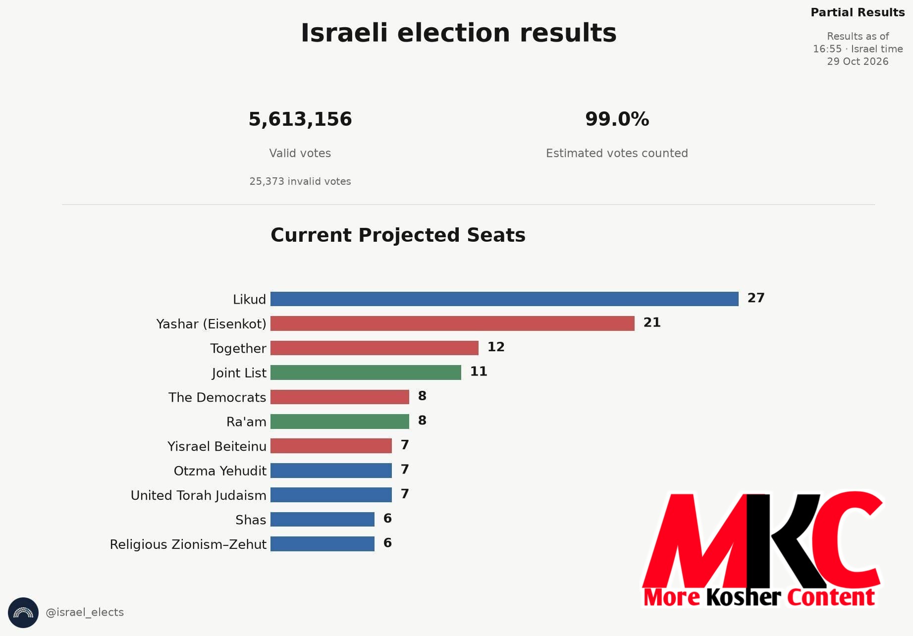 מדינת ישראל וואלן רעזולטאטן מיט 99.0% אפגעציילט.